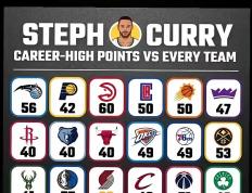 江南体育-关于库里连续十场比赛得分超过败北，公牛挑战极限！的信息